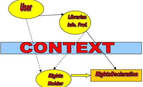 Figure 2 – METSRights Schema in Social Context 