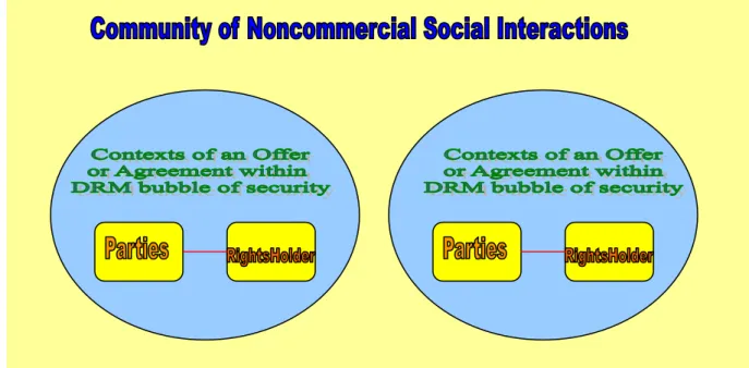 Figure 4 – ODRL in Social Context 