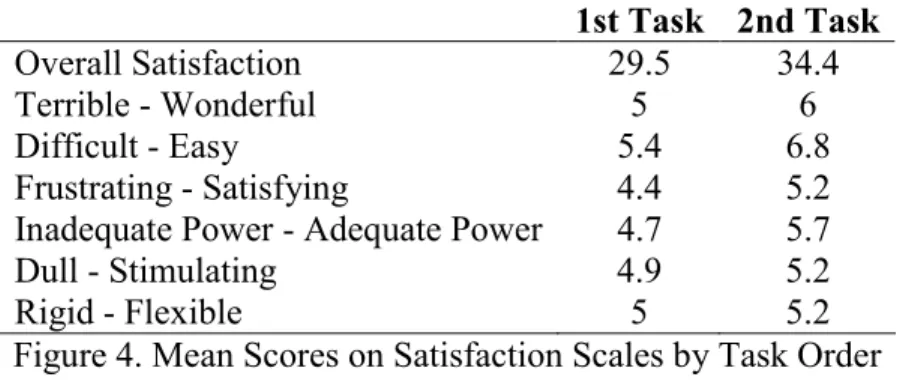 Figure 4. Mean Scores on Satisfaction Scales by Task Order 