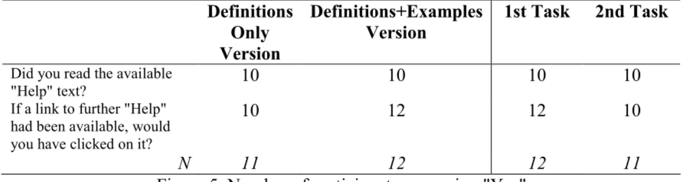 Figure 5. Number of participants answering &#34;Yes&#34; 