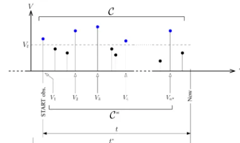 Figure 2. Sketch of the catalogues of events Cand C ∗. The eventswith volume V (e) larger than the threshold volume Vt are indicatedwith blue bullets, those smaller than the threshold volume Vt areindicated with black bullets.