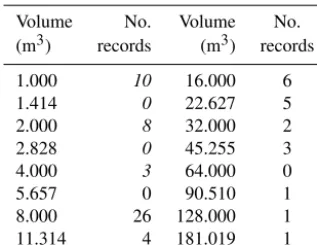Figure 5. Volume–annual frequency of occurrence plot related toBecco dell’Aquila site.