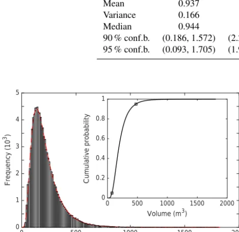 Figure 6. Histogram of the volumes having 1000 years return pe-riod ﬁtted by a log-normal law (red dashed line)