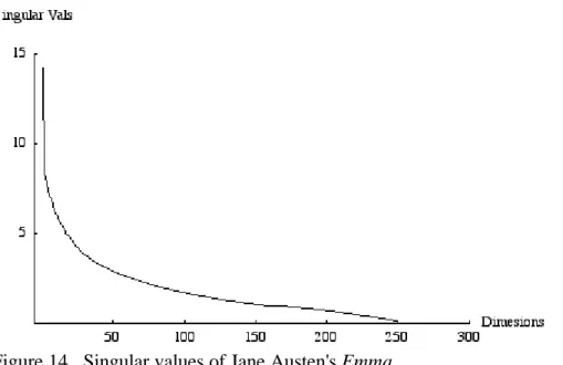 Figure 14 shows the singular values obtained by decomposing some real text 6 .  The text  is Jane Austen's Emma, divided into pseudo-documents that each consist of seven  paragraphs (seven was chosen to make the rank of the matrix approximately equal to th