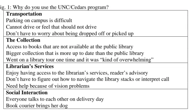 Figure one lists the answers to the question “Why do you use the UNC/Cedars  program?”  Although the public library was not specifically mentioned in this question, it  was intended to find out why users have opted to obtain books through this service, rat