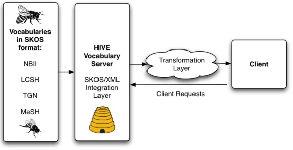 Figure 7 The architecture of HIVE Vocabulary Server  