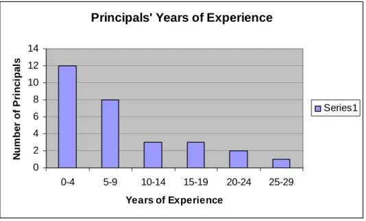 Figure 1. Number of Years of Experience Reported by Participants 
