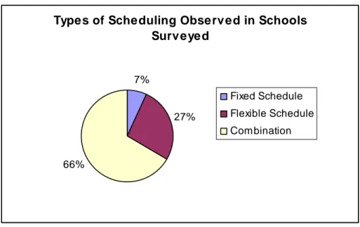 Figure 4. Types of Scheduling Observed in Schools of Participants 