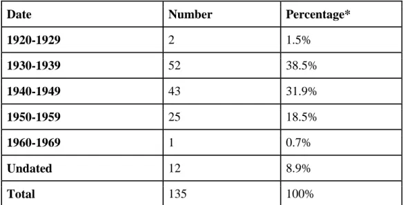 Table 2: Decade Distribution of Documents on the Bull’s Head Book Shop(*Rounded to the nearest  0.1%) 