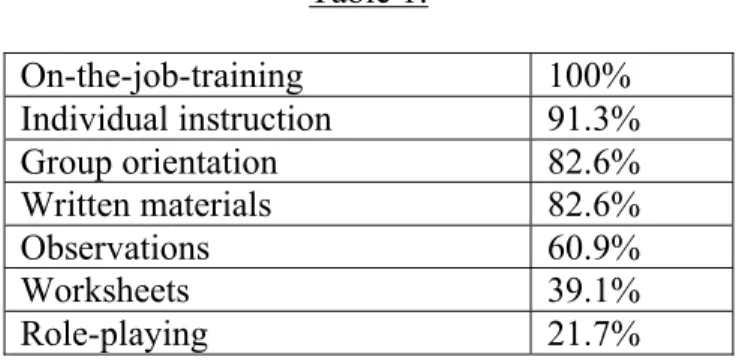 Table 1:  On-the-job-training  100%  Individual instruction  91.3%  Group orientation 82.6% Written materials 82.6% Observations  60.9%  Worksheets 39.1% Role-playing  21.7% 
