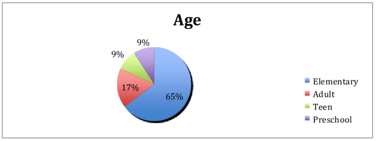 Figure 2: Age of protagonists 