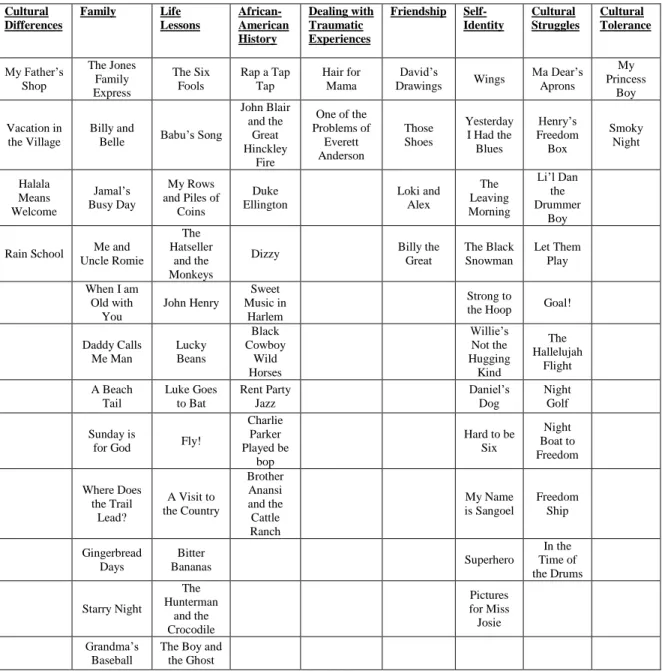 Figure 5.2:  Theme Sub-Categories 