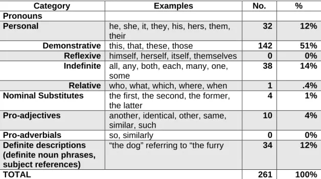 Table 1: Categories of Anaphora in CF database 