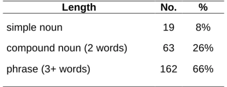 Table 2: Length of antecedents in CF database sample 
