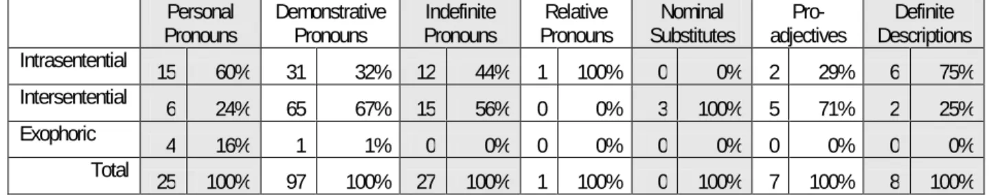 Table 4 shows the tendency of each anaphoric class to be intrasentential, 