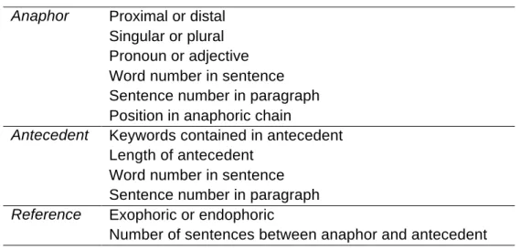 Table 6: Data Collected to Describe Demonstrative Anaphora  Proximal or distal  