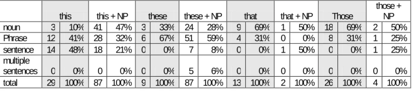 Table 8: Antecedent Lengths for Types of Demonstrative Anaphors 