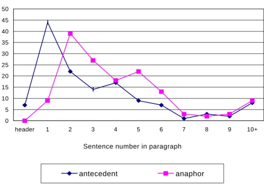 Figure 2: Position of Anaphors &amp; Antecedents in Paragraphs