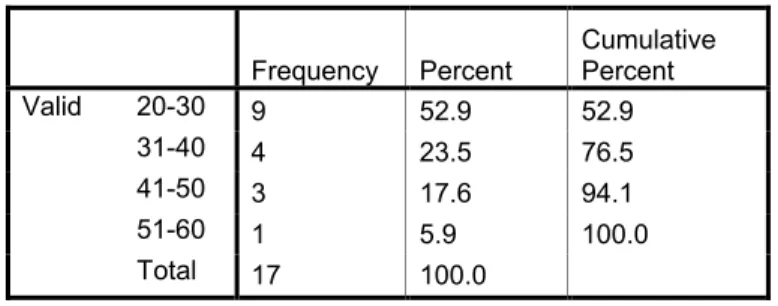 Figure 2.  Break down of age of participants