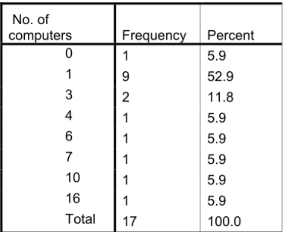 Figure 5.  Number of Internet connected computers available in classroom 