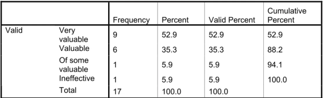 Figure 6.  Participant ranking of instructional value of primary source material