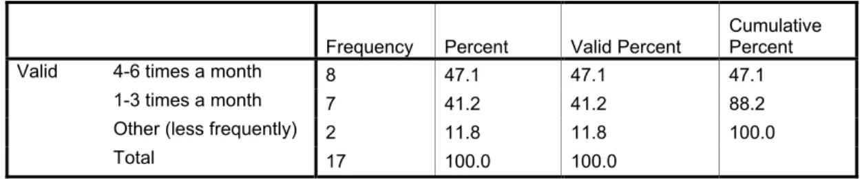 Figure 7.  Frequency of primary source material use per month 