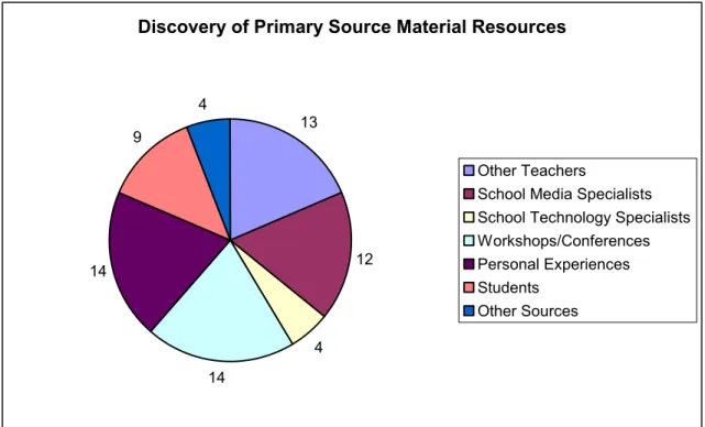 Figure 8.  Listing of sources used by participant for primary source material discovery 
