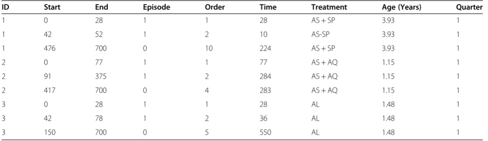 Table 1 Data structures for modelling recurrent time-to-event outcomes