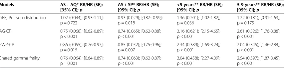 Table 2 Coefficient estimates according to model by discontinuous risk intervals analysis