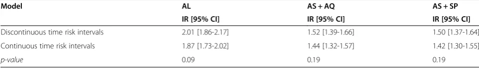 Table 3 Coefficient estimates according to model by continuous risk intervals analysis