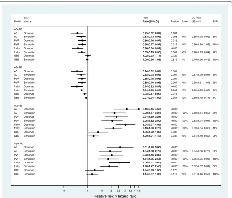 Figure 1 Coefficients estimate using observed and simulated data using discontinuous risk intervals analysis