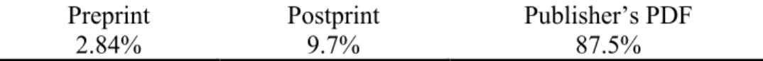 Table 4:  Anthropology Self-Archiving by Version of Article   