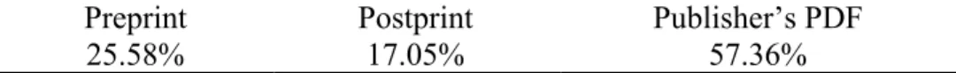 Table 13 shows the percentage of articles self-archived by version.  Preprint versions  were more commonly self-archived by authors from Europe or the United Kingdom