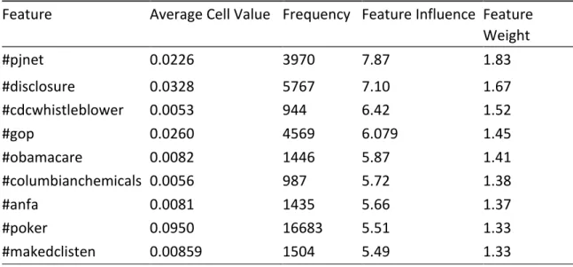 Table 3: Strongly Negative Features 