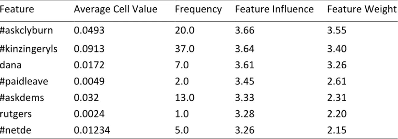 Table 4: Strongly Positive Features 