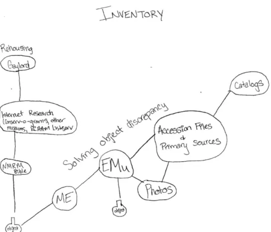Figure 3. Information Horizon Map drawn by a registrar, 2018. 