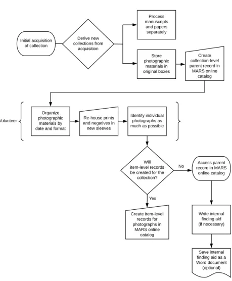 Figure 2. Outer Banks History Center Initial acquisition  of collection Derive new                    collections from  acquisition Store  photographic  materials in  original boxesProcess  manuscripts      and papers    separately Create item-level  recor