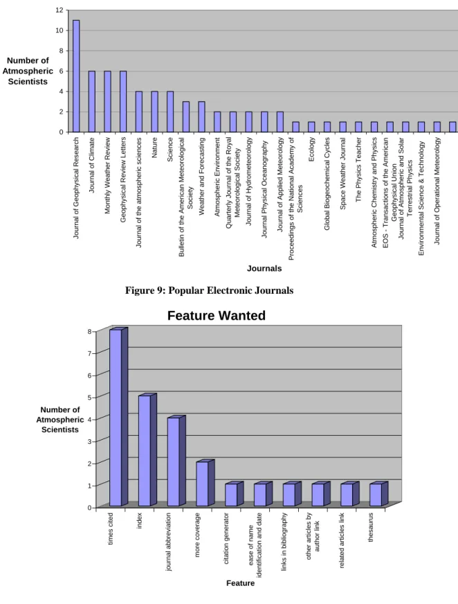 Figure 9: Popular Electronic Journals 