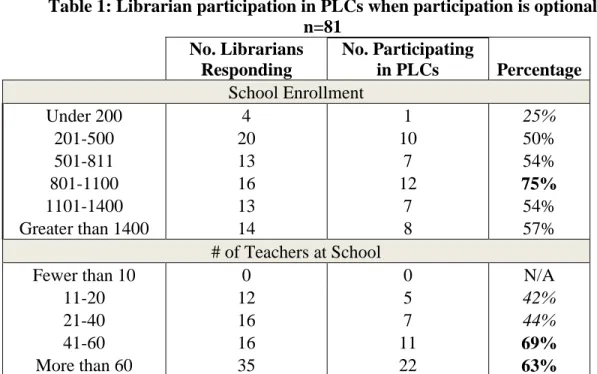 Table 1: Librarian participation in PLCs when participation is optional  n=81  No. Librarians  Responding  No