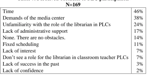 Table 7. Perceived obstacles to PLC participation  N=169 