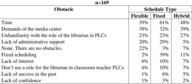Table 8. Perceived Obstacles by schedule type  n=169 