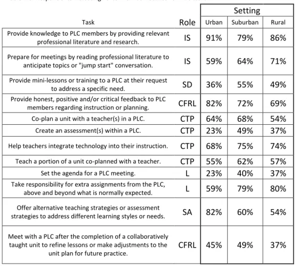 Table B.3. Respondents indicating "Often" or "Sometimes" on PLC tasks 
