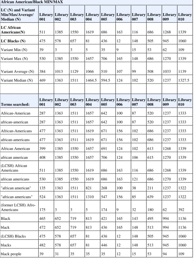 Table 5.  Numbers of hits returned for keyword search terms for African American/Black  in NC public library catalogs