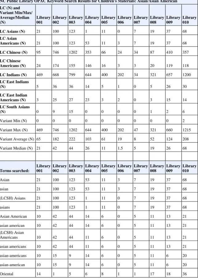 Table 6.  Numbers of hits returned for keyword search terms for Asian/Asian American in  NC public library catalogs