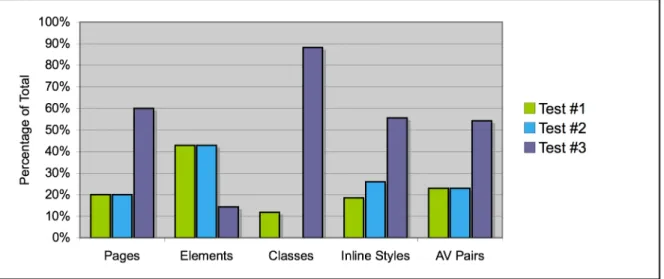 Figure 3. Graph of results for learning cases (as percentages of total found). 