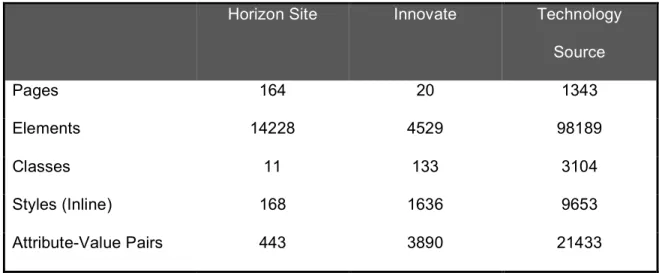 Table 4. Raw results for test sites. 