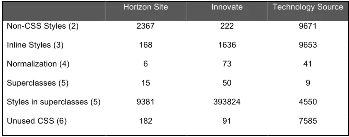 Table 5. Rule results for test sites. () indicates rule number. 