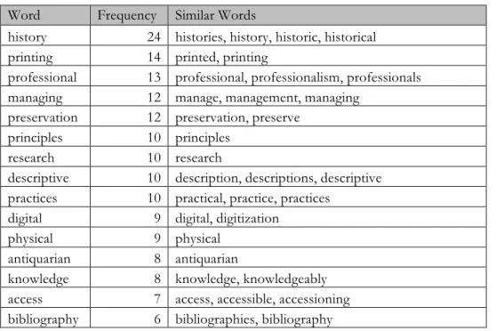 Table 1: 15 most frequent words in course descriptions  Word  Frequency  Similar Words 