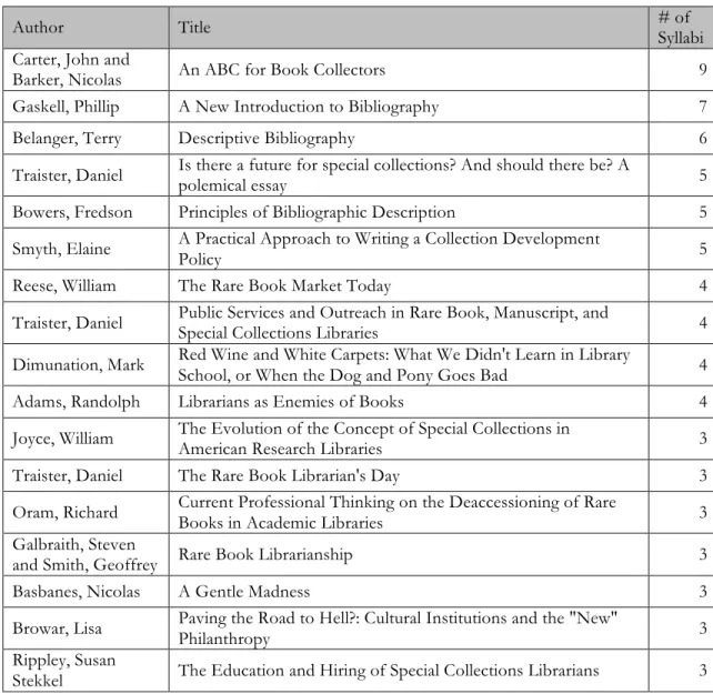 Table 3: Readings that appear in at least three (1/4) of the coded syllabi 