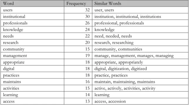 Table 4: 15 most frequent words in ACRL Guidelines: Core Competencies for Special  Collections Professionals 